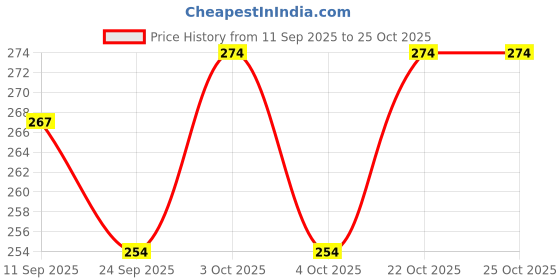 flipkart.com happybive Pack Of 1 New Fancy Doll with Long & Colorful Hair Style Doll happybive Price History Graph from 11 Sep 2025 to 24 Oct 2025