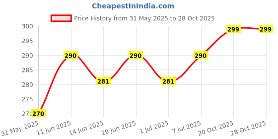 flipkart.com xyxx Pack of 1 Odour-free comfort Cotton STREAX Underwear Striped Men Trunk xyxx Price History Graph from 31 May 2025 to 28 Oct 2025