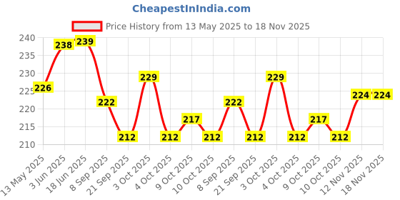 flipkart.com diy crafts Pack of 1 Off White, Durable 3mm Cotton Macrame Rope Natural Beige Twisted Cord White diy crafts Price History Graph from 13 May 2025 to 18 Nov 2025