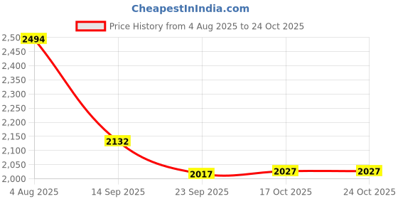 flipkart.com appeasy Pack of 1 pc revolving Toughened Glass Mirror Trivet appeasy Price History Graph from 4 Aug 2025 to 24 Oct 2025