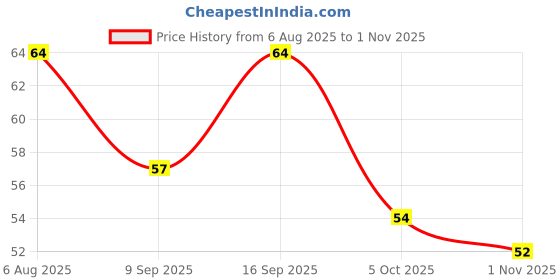 flipkart.com your vendor Pack of 1 Petals Paper Soap Tube Scented & Portable For Home,Travel etc x1.352 your vendor Price History Graph from 6 Aug 2025 to 1 Nov 2025