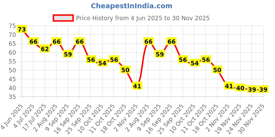 flipkart.com toyvision Pack of 1 Petals Paper Soap Tube Scented & Portable For Home,Travel etc x1.355 toyvision Price History Graph from 4 Jun 2025 to 29 Nov 2025