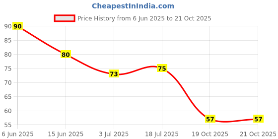 flipkart.com plusbeauty Pack of 1 Petals Paper Soap Tube Scented & Portable For Home,Travel etc x1.383 plusbeauty Price History Graph from 6 Jun 2025 to 20 Oct 2025