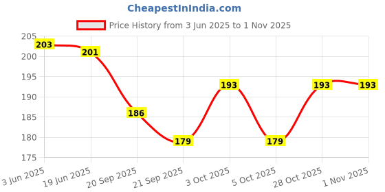 flipkart.com waaome ( Pack of 1 ) Pink Doll Drum Toys Key Strat Toy for Children Baby toys (G58) waaome Price History Graph from 3 Jun 2025 to 1 Nov 2025