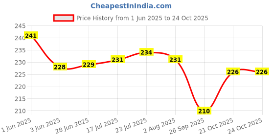 flipkart.com stayway Pack of 1 Plastic Coffee or Tea Mugs Coffee Mugs with Printed Design stayway Price History Graph from 1 Jun 2025 to 24 Oct 2025