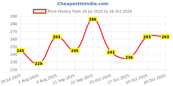 flipkart.com ariane (Pack of 1) Porcelain Coffee Mug ariane Price History Graph from 16 Jul 2025 to 26 Oct 2025