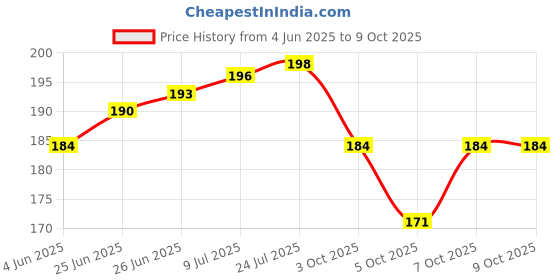 flipkart.com Pack of 1 Porcelain TIBROS PROCELAIN JAVA MUGS COFFEE BROWN tibros Price History Graph from 4 Jun 2025 to 9 Oct 2025