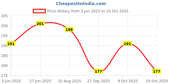 flipkart.com Pack of 1 Porcelain TIBROS PROCELAIN JAVA MUGS RED tibros Price History Graph from 3 Jun 2025 to 10 Oct 2025