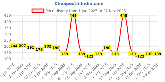 flipkart.com shihen Pack of 1 Push Down Pump Dispenser Lockable Bottle shihen Price History Graph from 1 Jun 2025 to 27 Nov 2025
