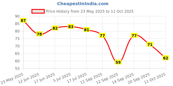 flipkart.com makeupia Pack of 1 Random color Lice comb for Men, Women & Kids makeupia Price History Graph from 23 May 2025 to 11 Oct 2025