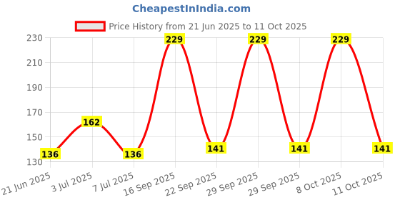 flipkart.com greengrow (Pack of 1) Rat/Mouse/Rodent Trap Cage Rustic Copper (1, Medium/20.5 X 8 X 8 cm) Live Trap greengrow Price History Graph from 21 Jun 2025 to 11 Oct 2025