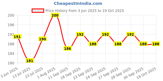 flipkart.com gold nation Pack of 1 Rechargeable Light Bulb | Emergency Light | LED Bulb Light | 12 Watt | 4 hrs Bulb Emergency Light gold nation Price History Graph from 3 Jun 2025 to 17 Oct 2025