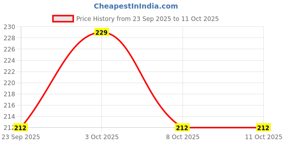 flipkart.com shipplier Pack of 1 Reusable Glass Cup Drinkware with Straw shipplier Price History Graph from 23 Sep 2025 to 11 Oct 2025