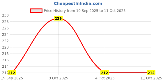 flipkart.com shipplier Pack of 1 Reusable Glass Juice Bottle with Straw shipplier Price History Graph from 19 Sep 2025 to 11 Oct 2025