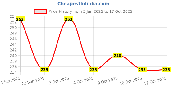 flipkart.com gopinath autolink Pack of 1 Safety Door Locks with Key for Cupboard, Cabinets, Fridge & Freezers gopinath autolink Price History Graph from 3 Jun 2025 to 17 Oct 2025