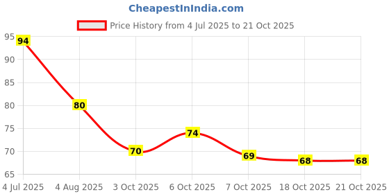 flipkart.com radha Pack of 1 Scented Portable Petals Paper Soap Tube For Home,Travel etc x1.184 radha Price History Graph from 4 Jul 2025 to 20 Oct 2025