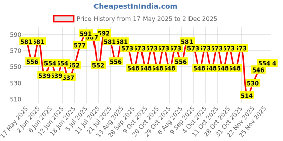 flipkart.com bao health Pack of 1 Set of Flange and Pouch ( 70mm for Colostomy and Ileostomy) Hydrocolloid Medical Dressing bao health Price History Graph from 17 May 2025 to 2 Dec 2025