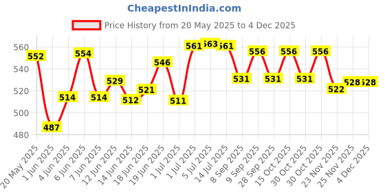 flipkart.com bao health PACK of 1 Set of Flange and Pouch ( Bag 50mm for Colostomy and Ileostomy) Hydrocolloid Medical Dressing bao health Price History Graph from 20 May 2025 to 4 Dec 2025