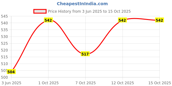 flipkart.com bao health Pack of 1 Set of Flange and Pouch ( Bag 60mm for Colostomy and Ileostomy) Hydrocolloid Medical Dressing bao health Price History Graph from 3 Jun 2025 to 14 Oct 2025