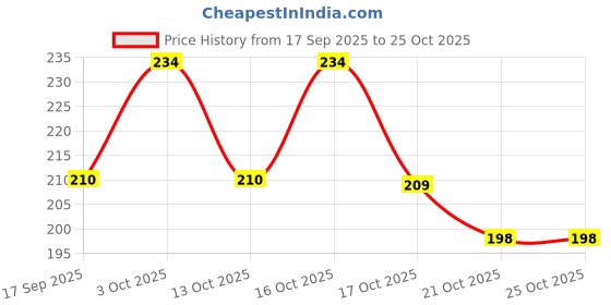 flipkart.com zukrave Pack of 1 Shri Tulsi | Powerful Immunity Booster, Fights 200+ Diseases zukrave Price History Graph from 17 Sep 2025 to 24 Oct 2025
