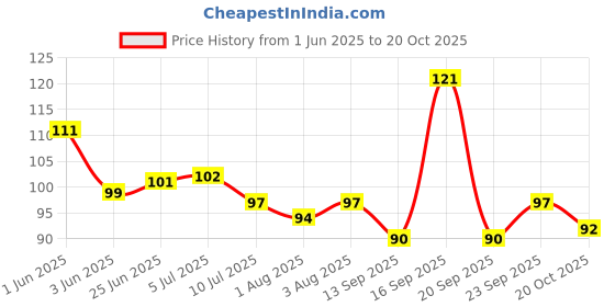 flipkart.com aradent Pack Of 1 Silicone Baby Finger Brush and Tongue Cleaner With Case Teether aradent Price History Graph from 1 Jun 2025 to 20 Oct 2025