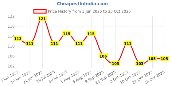 flipkart.com wishland Pack Of 1 Silicone Baby Finger Brush|| Baby Tongue Cleaner||Baby Soft Brush||100% BPA Free Teether and Feeder wishland Price History Graph from 3 Jun 2025 to 23 Oct 2025