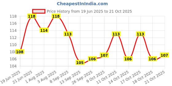 flipkart.com aradent Pack Of 1 Silicone Baby Infant Fruit Feeder Dummy Pacifier Newborn Nipple Teether and Feeder aradent Price History Graph from 19 Jun 2025 to 21 Oct 2025