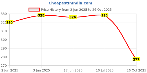 flipkart.com prezzie villa Pack of 1 Spidermna Superhero Pencil Case Superhero Art EVA Pencil Box prezzie villa Price History Graph from 2 Jun 2025 to 26 Oct 2025