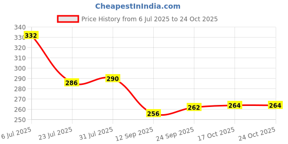 flipkart.com lucky indusries Pack Of 1 Stainless Steal Extra Deep Compartment Bhojan thali / dinner plate Sectioned Plate lucky indusries Price History Graph from 6 Jul 2025 to 24 Oct 2025