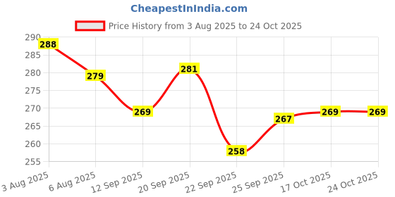 flipkart.com standify Pack of 1 Stainless Steel 2 Layer Shelf Rack For Kitchen And with V Shape Cup Stand Combo Of 2 standify Price History Graph from 3 Aug 2025 to 22 Oct 2025