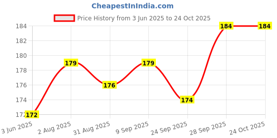 flipkart.com standify Pack of 1 Stainless Steel Cup Stand Holder for Cups/Mugs/ standify Price History Graph from 3 Jun 2025 to 24 Oct 2025