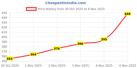 flipkart.com finearts Pack of 1 Stainless Steel Cup Stand Holder with 2 Plate Stand Holder Stainless Steel finearts Price History Graph from 30 Oct 2025 to 6 Nov 2025