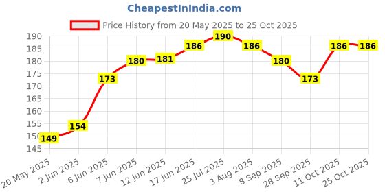 flipkart.com finearts Pack of 1 Stainless Steel Cup Stand |Mug Holder | Tea Cup Holder | Kitchen Rack Storage Coffee Cup Holder finearts Price History Graph from 20 May 2025 to 24 Oct 2025