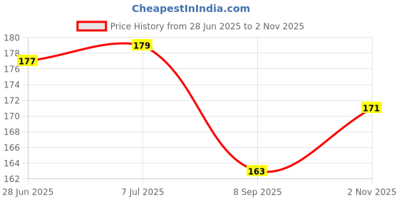 flipkart.com prateek kitchenware Pack of 1 Stainless Steel Flower Printed Design Tea/Coffee Cup prateek kitchenware Price History Graph from 28 Jun 2025 to 2 Nov 2025