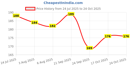 flipkart.com finearts Pack of 1 Stainless Steel Stainless Steel Cup Stand Mug Holder Tea Cup Holder finearts Price History Graph from 24 Jul 2025 to 24 Oct 2025
