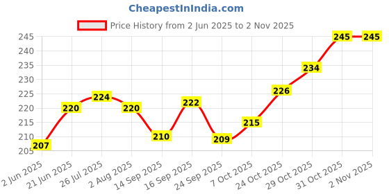 flipkart.com finearts Pack of 1 Stainless Steel Stainless Steel Glass Stand Cup Mug & Tumbler Holder For Kitchen finearts Price History Graph from 2 Jun 2025 to 2 Nov 2025