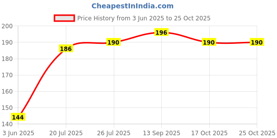 flipkart.com finearts Pack of 1 Stainless Steel Stainless Steel Smile Design Tea Cup Stand and Coffee Mug Holder finearts Price History Graph from 3 Jun 2025 to 24 Oct 2025