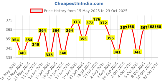 flipkart.com padma Pack of 1 Stainless Steel Stainless Steel Tea , Coffee Stainless steel ,Mini Cup Set (Silver) padma Price History Graph from 15 May 2025 to 23 Oct 2025