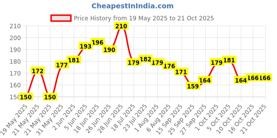 flipkart.com gridkitchen Pack of 1 Stainless Steel Stainless Steel U Shape Cup Stand Mug Holder Key Holder gridkitchen Price History Graph from 19 May 2025 to 20 Oct 2025