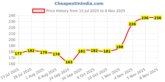 flipkart.com gridkitchen Pack of 1 Stainless Steel Stainless Steel ZigZag Cup Stand Coffee Mug Holder Key Holder Kitchen Rack gridkitchen Price History Graph from 15 Jul 2025 to 1 Nov 2025
