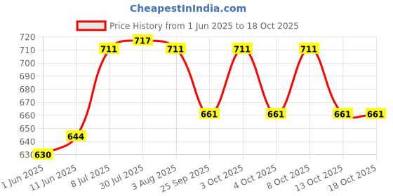 flipkart.com raiyaraj Pack of 1 Stainless Steel Thermal Coffee Cup with Temperature Display Double Walled Insulated Vacuum raiyaraj Price History Graph from 1 Jun 2025 to 18 Oct 2025