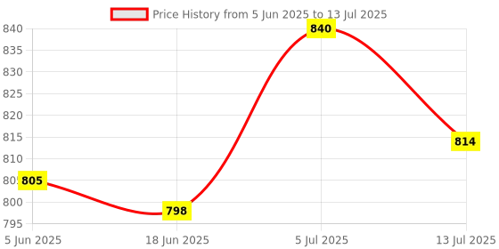flipkart.com safe-o-kid Pack of 1 - Strong Fine Mesh Fall Prevention Safety Net safe-o-kid Price History Graph from 5 Jun 2025 to 13 Jul 2025