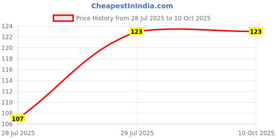 flipkart.com fablittle Pack of 1 Wetfree Reusable Washable Cotton Diaper Nappy Inserts for Baby Cloth Diapers, 5 Layer Bamboo Charcoal Inserts Liners Natures Cloth Diaper Liner - M (1 Piece fablittle Price History Graph from 28 Jul 2025 to 10 Oct 2025