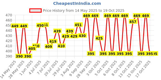 flipkart.com az products (PACK OF 1) WINDPROOF INTERNATIONAL FIRST QUALITY GUN SHAPE REFILLABLE Pocket Lighter az products Price History Graph from 14 May 2025 to 17 Oct 2025