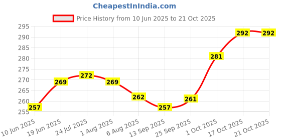 flipkart.com eco gree Pack of 1 Wooden Coconut Tea Cups Eco-Friendly Handcrafted from Original Coconut Shells 300ML eco gree Price History Graph from 10 Jun 2025 to 21 Oct 2025