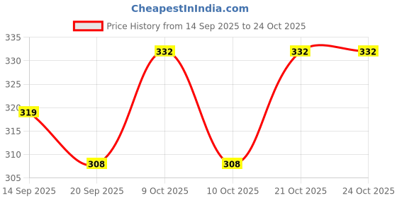 flipkart.com lavnik Pack of 1 Wooden Hot Dishes/Pot/Bowl/Teapot/Coaster/Hot Pot Holders for Tea Cups Coffee Mugs Beer lavnik Price History Graph from 14 Sep 2025 to 24 Oct 2025