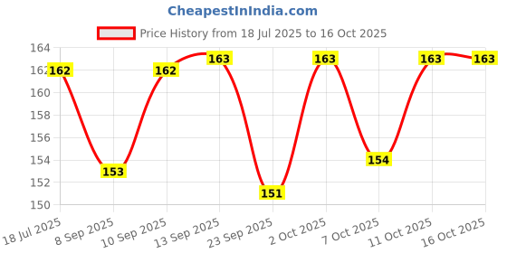 flipkart.com illuminator Pack of 10 - 3W High Power SMD LED Chip white Light Electronic Hobby Kit illuminator Price History Graph from 18 Jul 2025 to 16 Oct 2025