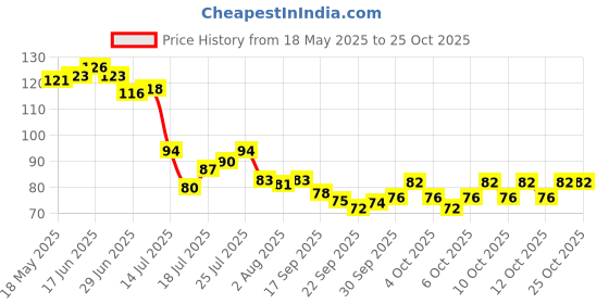 flipkart.com smp enterprise (Pack of 10) 4 straight straws, 4 bend straws, and 2 straw cleaning brushes Glass Water/Juice Glass smp enterprise Price History Graph from 18 May 2025 to 23 Oct 2025