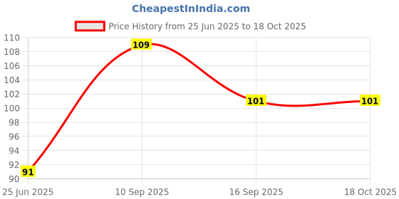 flipkart.com unomax Pack Of 10 (6Blue,2Black,2Red) Ball Pen unomax Price History Graph from 25 Jun 2025 to 16 Oct 2025