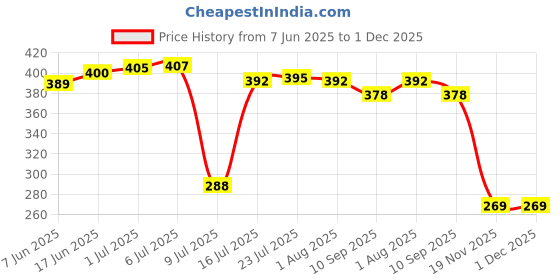 flipkart.com geeta enterprises (Pack of 10) 9 VOLTS HW BATTERY, HI-WATT 100% 9V Long Life Battery geeta enterprises Price History Graph from 7 Jun 2025 to 30 Nov 2025